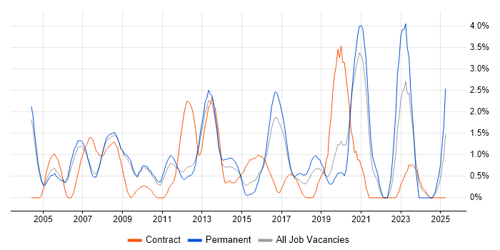 Job vacancy trend for VoIP in Luton Job vacancy trend for VoIP in Luton