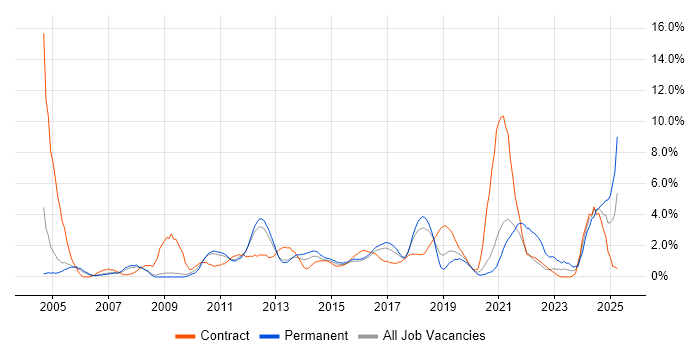 Job vacancy trend for VPN in Luton