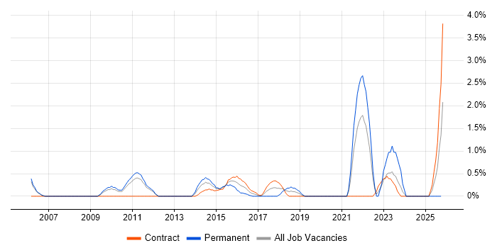 Vulnerability Assessment job vacancy trend in Luton