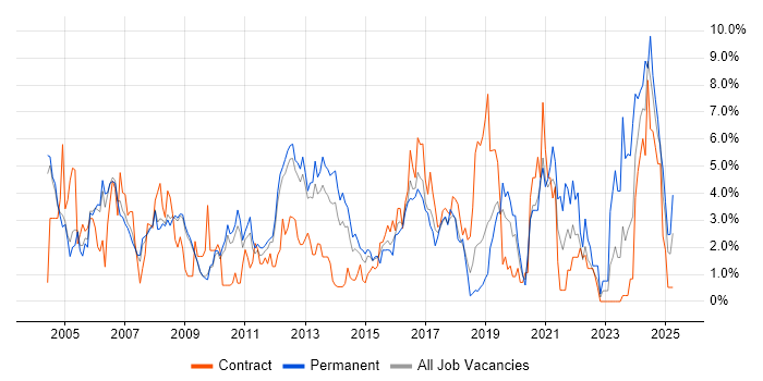 Job vacancy trend for WAN in Luton