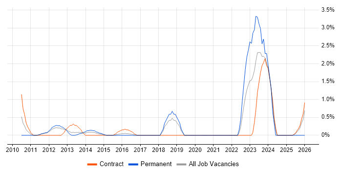 Web Conferencing job vacancy trend in Luton