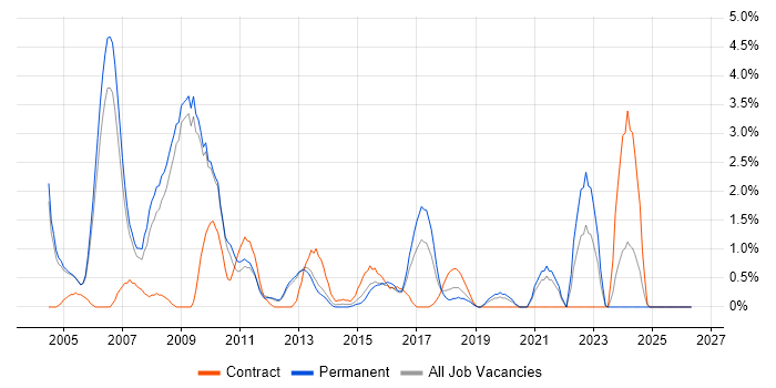 Web Design job vacancy trend in Luton