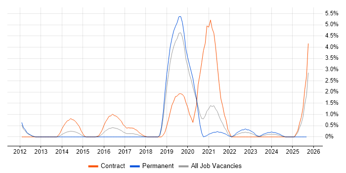 Web Filtering job vacancy trend in Luton
