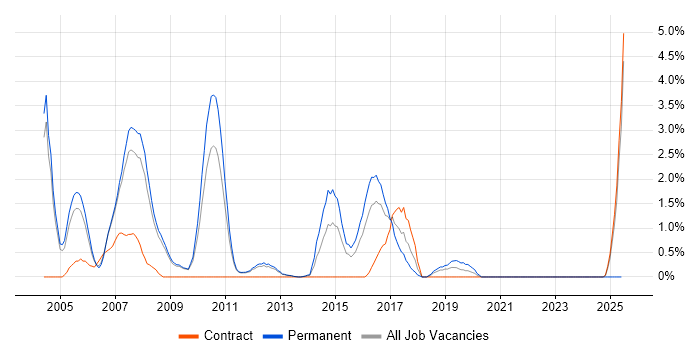 Job vacancy trend for WebLogic in Luton