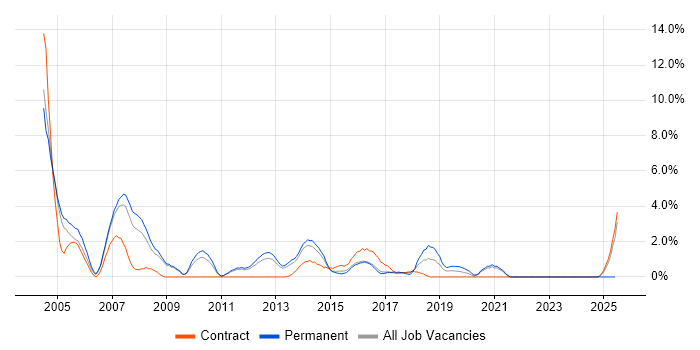 Job vacancy trend for WebSphere in Luton