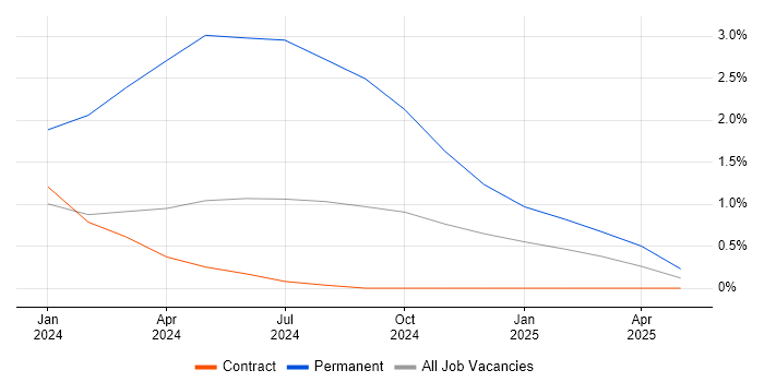 Job vacancy trend for WhatsApp in Luton Job vacancy trend for WhatsApp in Luton