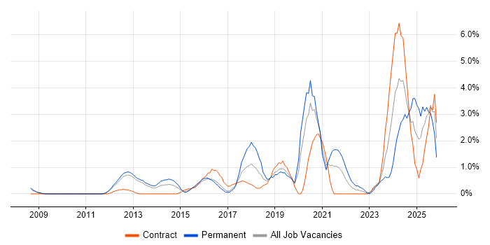 Wi-Fi job vacancy trend in Luton