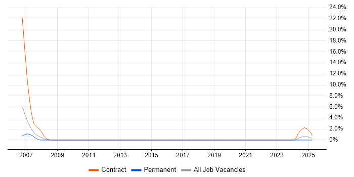 Job vacancy trend for Wind River in Luton