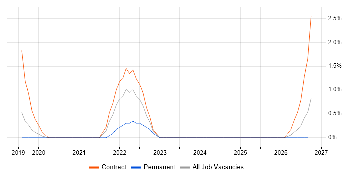 Windchill job vacancy trend in Luton