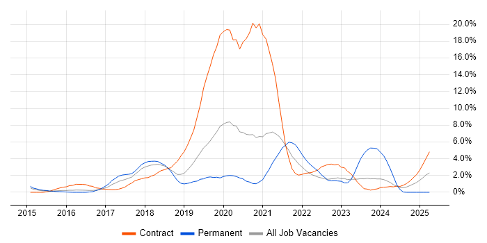 Job vacancy trend for Windows 10 in Luton