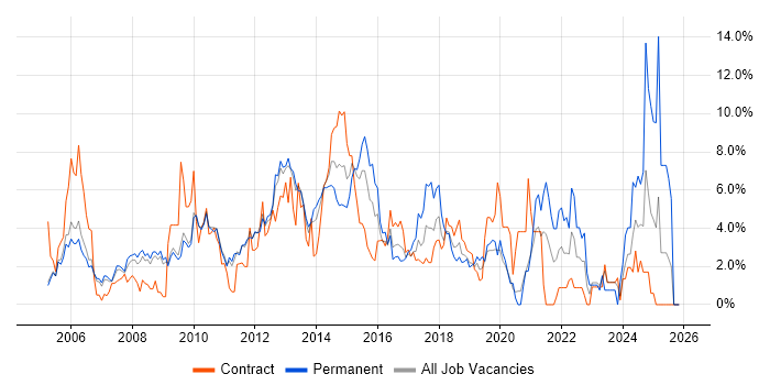 Windows Server job vacancy trend in Luton