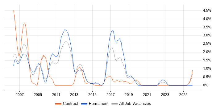 WinForms job vacancy trend in Luton