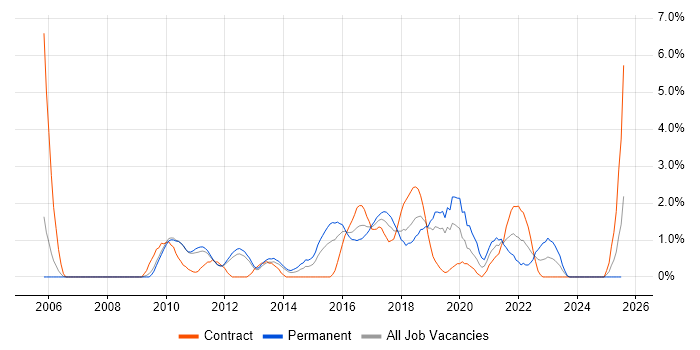 Job vacancy trend for Wireframes in Luton Job vacancy trend for Wireframes in Luton