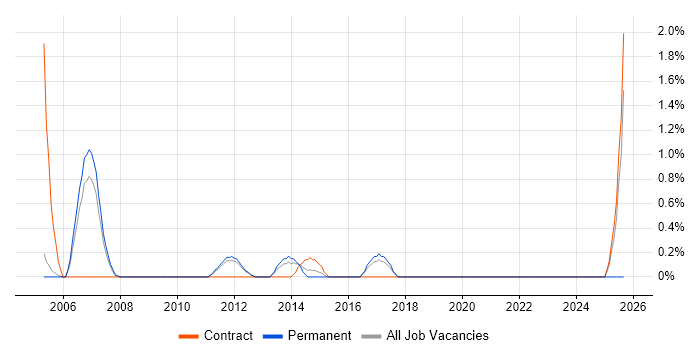 Wireless Security job vacancy trend in Luton