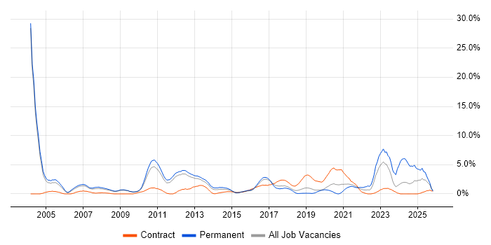 Wireless job vacancy trend in Luton