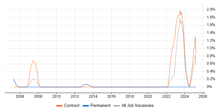 Job vacancy trend for Work Breakdown Structure in Luton