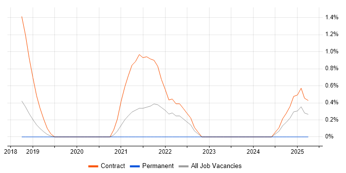 Job vacancy trend for Workday Architect in Luton Job vacancy trend for Workday Architect in Luton