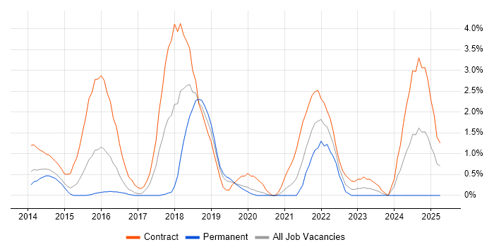 Job vacancy trend for Workday in Luton