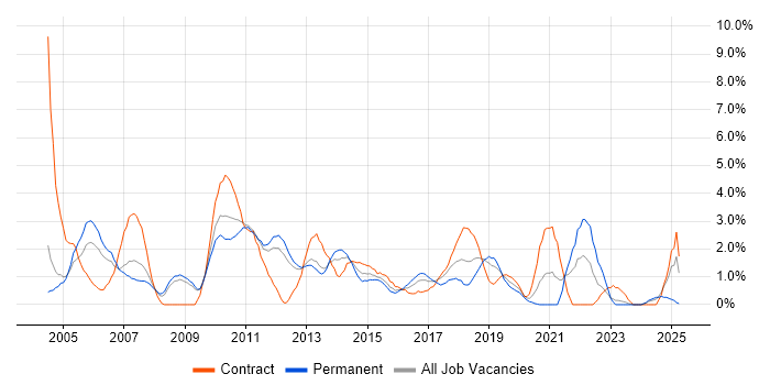 Job vacancy trend for Workflow in Luton