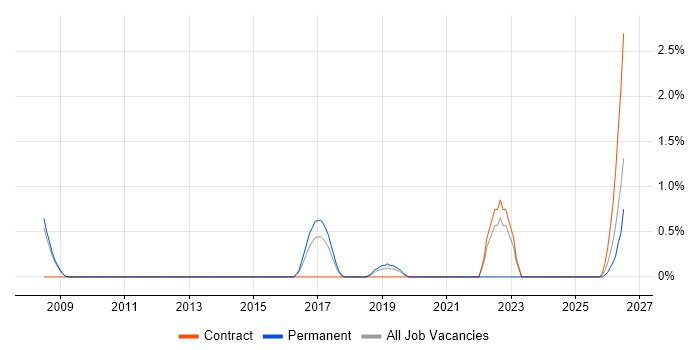 Workload Management job vacancy trend in Luton