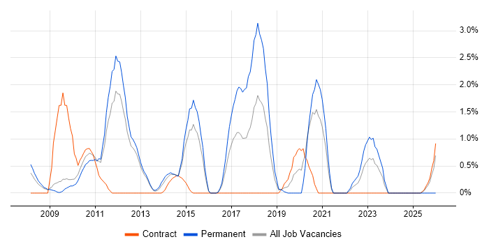 WPF job vacancy trend in Luton