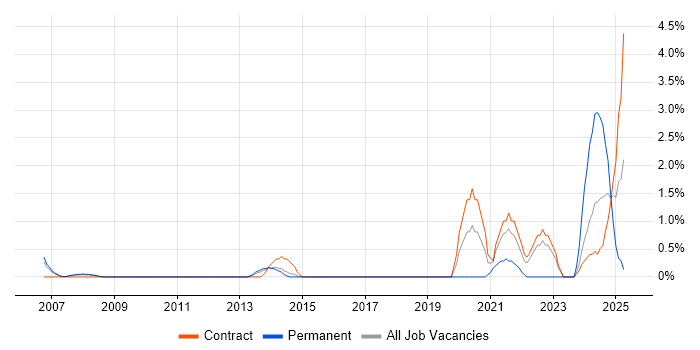 Job vacancy trend for Xilinx in Luton