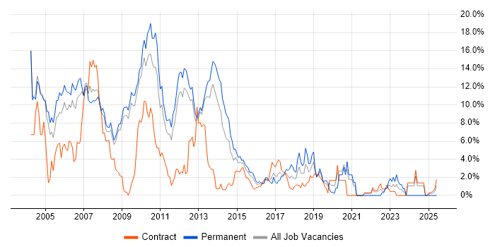 Job vacancy trend for XML in Luton