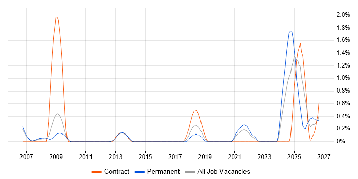 macOS job vacancy trend in Bedfordshire