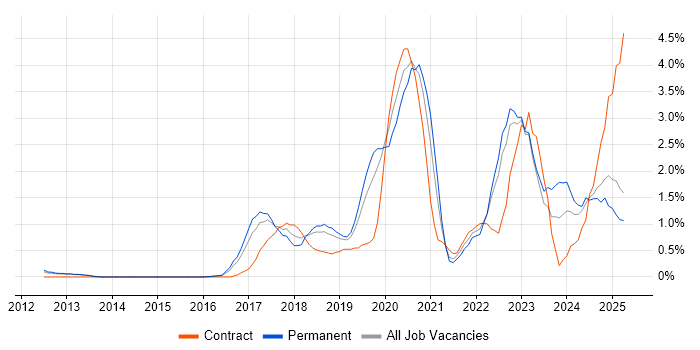 Job vacancy trend for Machine Learning in Bedfordshire