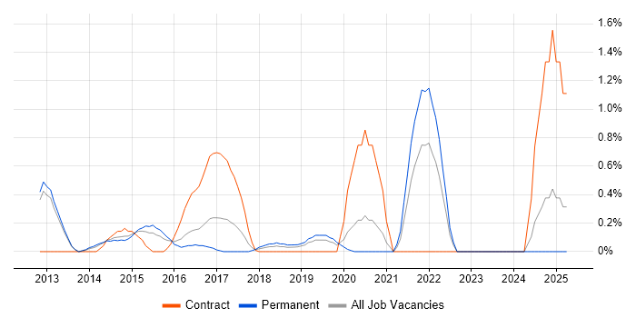 Job vacancy trend for Major Incident Management in Bedfordshire Job vacancy trend for Major Incident Management in Bedfordshire