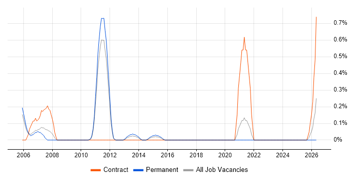 Manufacturing Engineer job vacancy trend in Bedfordshire