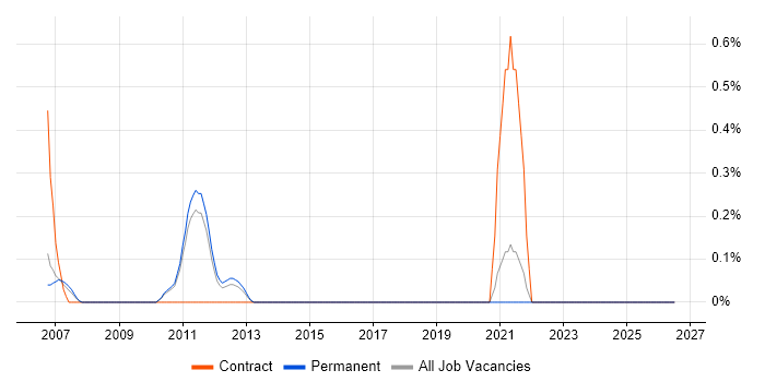 Manufacturing Engineering job vacancy trend in Bedfordshire