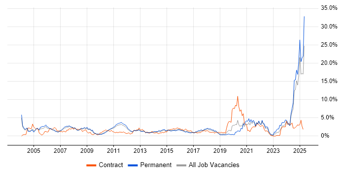 Job vacancy trend for Manufacturing in Bedfordshire Job vacancy trend for Manufacturing in Bedfordshire