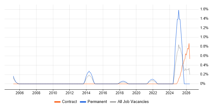 Marketing Technology job vacancy trend in Bedfordshire