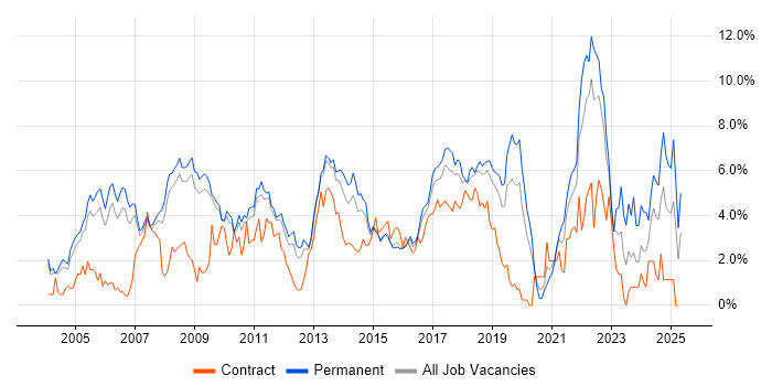 Job vacancy trend for Marketing in Bedfordshire Job vacancy trend for Marketing in Bedfordshire