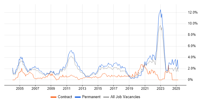 Job vacancy trend for Mathematics in Bedfordshire Job vacancy trend for Mathematics in Bedfordshire