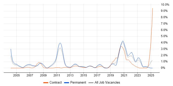 Job vacancy trend for MATLAB in Bedfordshire
