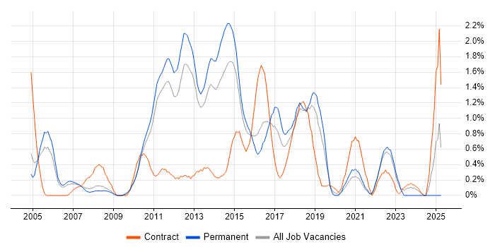 Job vacancy trend for Matrix Management in Bedfordshire Job vacancy trend for Matrix Management in Bedfordshire