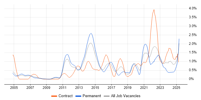 Job vacancy trend for Matrix Organization in Bedfordshire Job vacancy trend for Matrix Organization in Bedfordshire