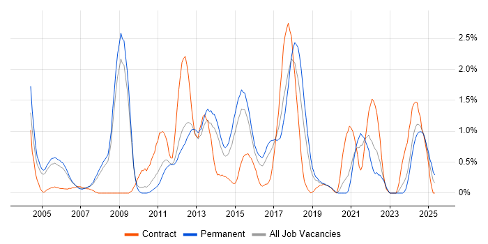 Job vacancy trend for MCSA in Bedfordshire Job vacancy trend for MCSA in Bedfordshire