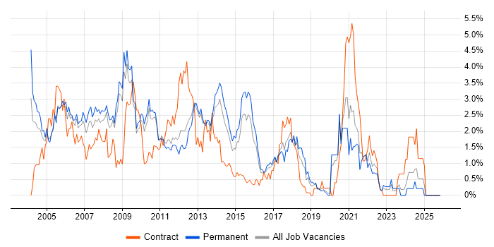 MCSE job vacancy trend in Bedfordshire