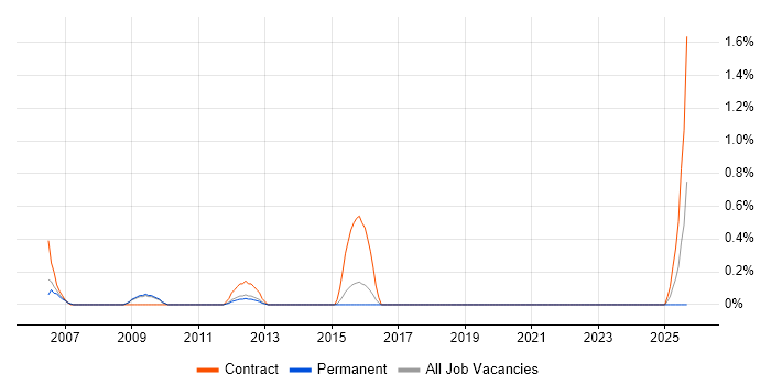 Mechatronics job vacancy trend in Bedfordshire