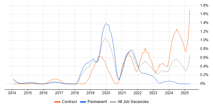 Job vacancy trend for Meraki in Bedfordshire Job vacancy trend for Meraki in Bedfordshire