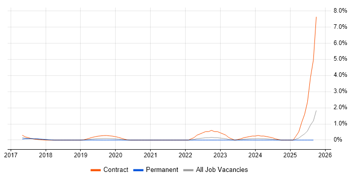 Metadata Management job vacancy trend in Bedfordshire Metadata Management job vacancy trend in Bedfordshire