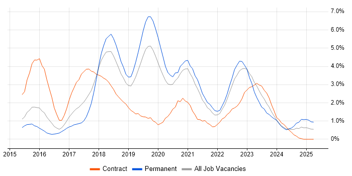 Job vacancy trend for Microservices in Bedfordshire Job vacancy trend for Microservices in Bedfordshire