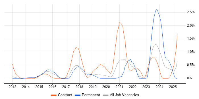 Job vacancy trend for Microsoft 365 Engineer in Bedfordshire Job vacancy trend for Microsoft 365 Engineer in Bedfordshire
