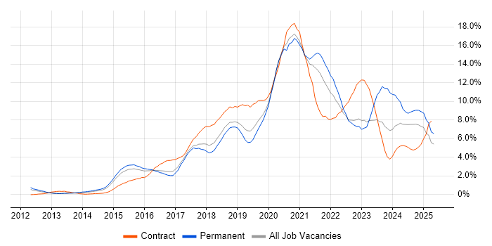 Job vacancy trend for Microsoft 365 in Bedfordshire Job vacancy trend for Microsoft 365 in Bedfordshire