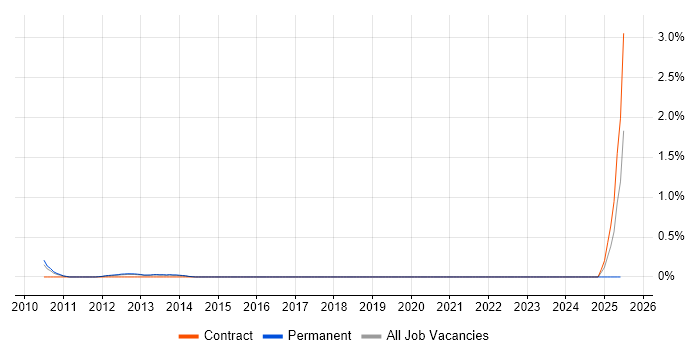 Job vacancy trend for Microsoft BI Architect in Bedfordshire Job vacancy trend for Microsoft BI Architect in Bedfordshire