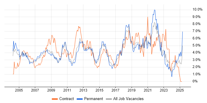 Job vacancy trend for Microsoft Exchange in Bedfordshire Job vacancy trend for Microsoft Exchange in Bedfordshire