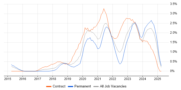 Job vacancy trend for Microsoft Intune in Bedfordshire Job vacancy trend for Microsoft Intune in Bedfordshire